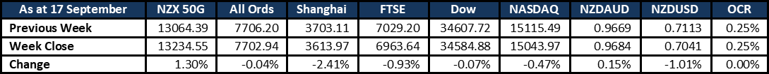 Market Update 20210922